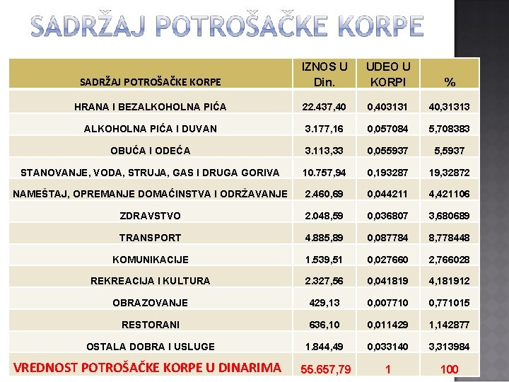 SADRŽAJ POTROŠAČKE KORPE IZNOS U Din. UDEO U KORPI % HRANA I BEZALKOHOLNA PIĆA