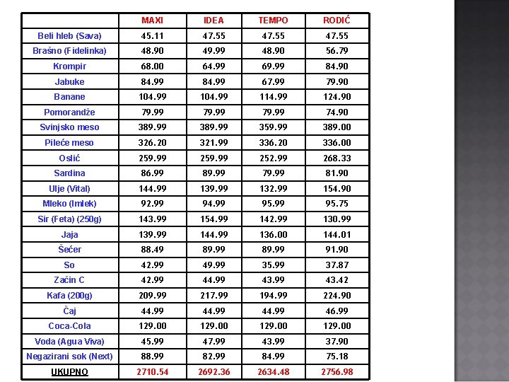 MAXI IDEA TEMPO RODIĆ Beli hleb (Sava) 45. 11 47. 55 Brašno (Fidelinka) 48.