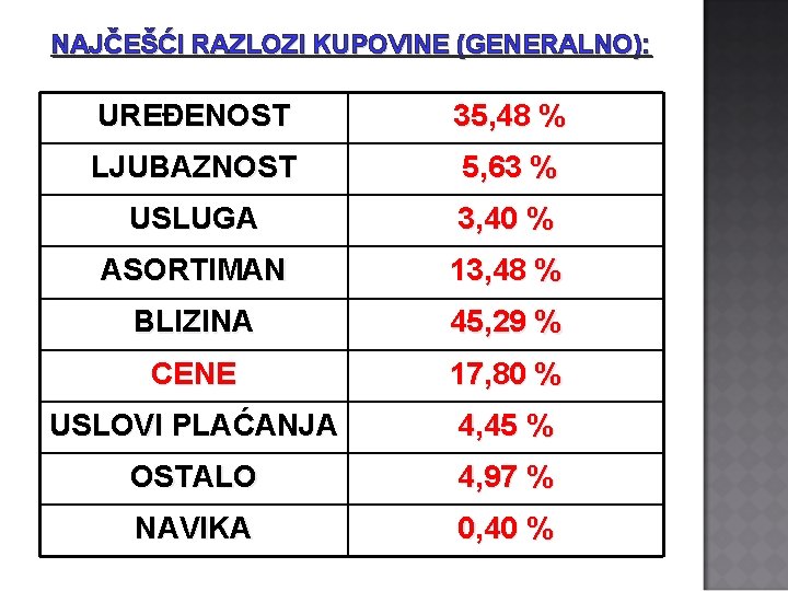 NAJČEŠĆI RAZLOZI KUPOVINE (GENERALNO): UREĐENOST 35, 48 % LJUBAZNOST 5, 63 % USLUGA 3,