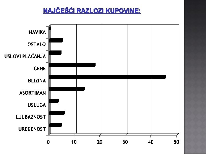 NAJČEŠĆI RAZLOZI KUPOVINE: 