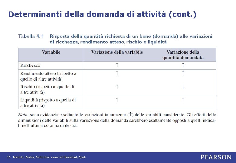 Determinanti della domanda di attività (cont. ) 11 Mishkin, Eakins, Istituzioni e mercati finanziari,