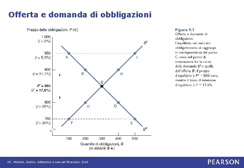 Offerta e domanda di obbligazioni 18 Mishkin, Eakins, Istituzioni e mercati finanziari, 3/ed. 