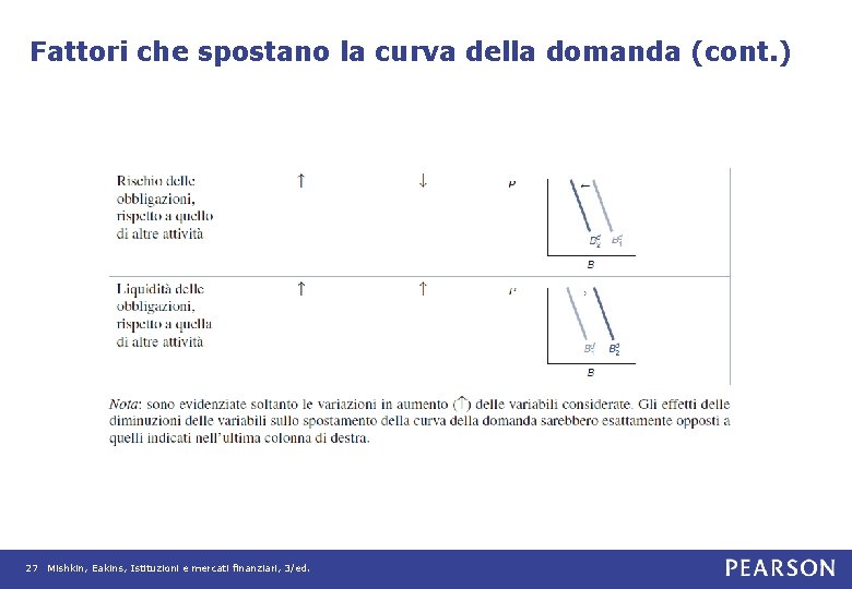 Fattori che spostano la curva della domanda (cont. ) 27 Mishkin, Eakins, Istituzioni e