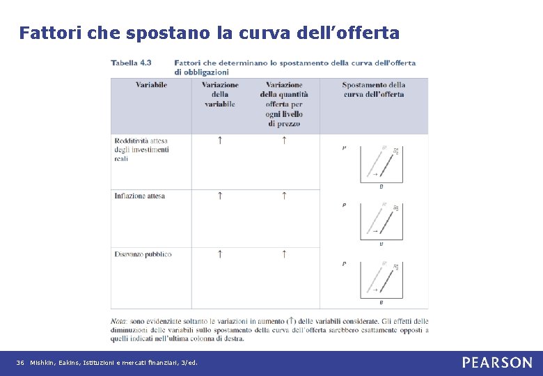Fattori che spostano la curva dell’offerta 36 Mishkin, Eakins, Istituzioni e mercati finanziari, 3/ed. Fattori che spostano la curva dell’offerta 36 Mishkin, Eakins, Istituzioni e mercati finanziari, 3/ed.