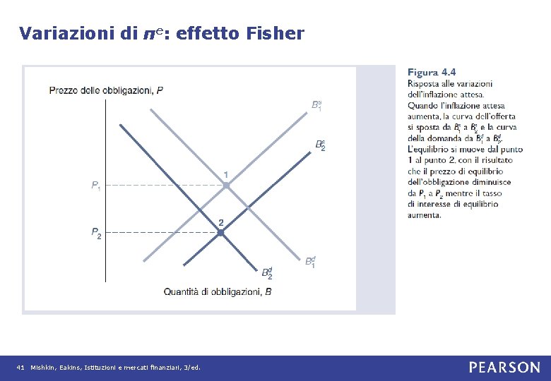 Variazioni di πe: effetto Fisher 41 Mishkin, Eakins, Istituzioni e mercati finanziari, 3/ed. 