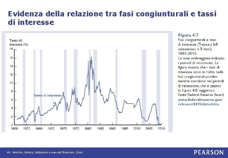 Evidenza della relazione tra fasi congiunturali e tassi di interesse 46 Mishkin, Eakins, Istituzioni