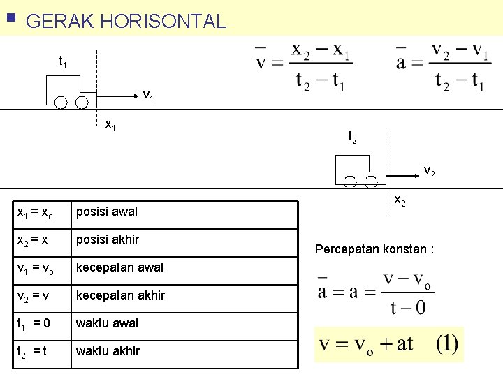 § GERAK HORISONTAL t 1 v 1 x 1 t 2 v 2 x