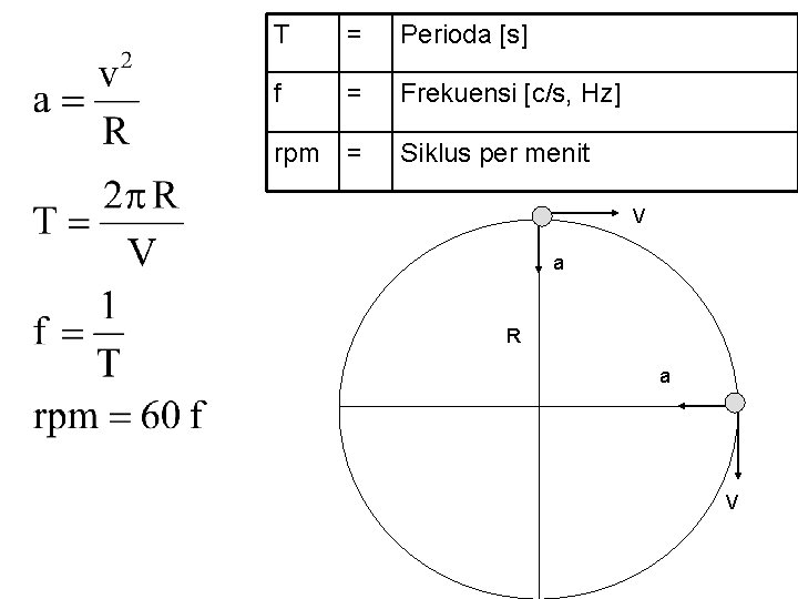 T = Perioda [s] f = Frekuensi [c/s, Hz] rpm = Siklus per menit