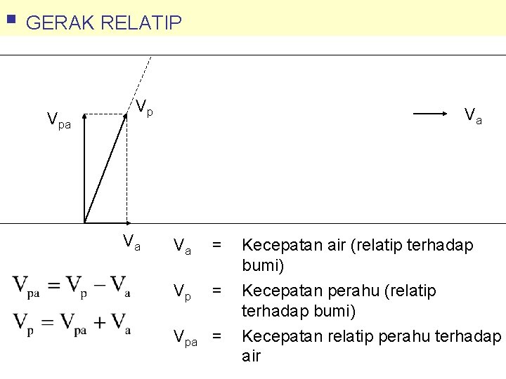 § GERAK RELATIP Vpa Vp Va Va Va = Kecepatan air (relatip terhadap bumi)