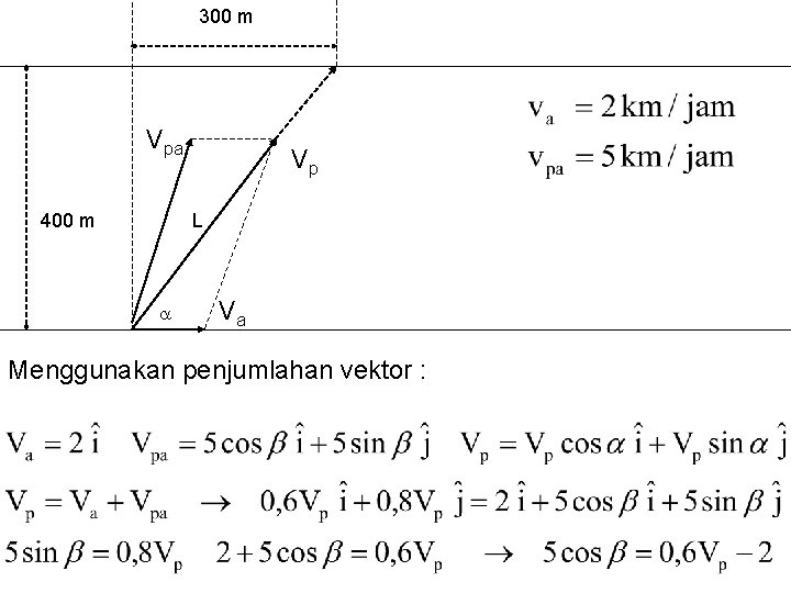 300 m Vpa 400 m Vp L Va Menggunakan penjumlahan vektor : 