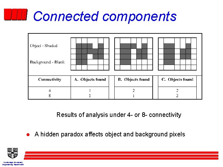 Connected components Results of analysis under 4 - or 8 - connectivity l Cambridge