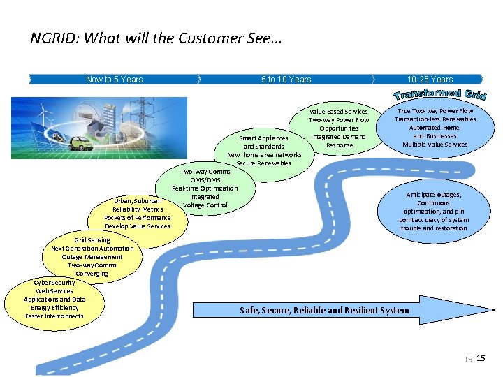 NGRID: What will the Customer See… Now to 5 Years Urban, Suburban Reliability Metrics