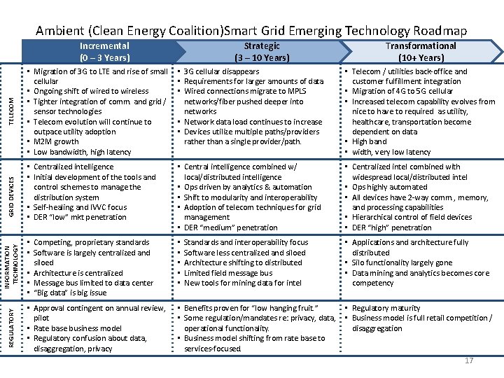 Ambient (Clean Energy Coalition)Smart Grid Emerging Technology Roadmap REGULATORY INFORMATION TECHNOLOGY GRID DEVICES TELECOM