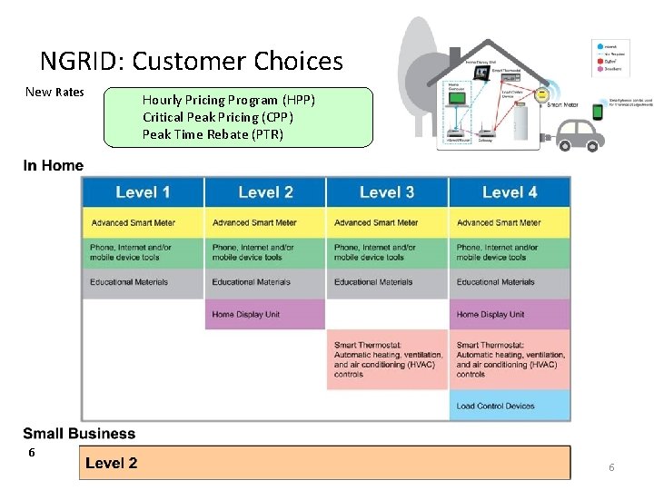 NGRID: Customer Choices New Rates Hourly Pricing Program (HPP) Critical Peak Pricing (CPP) Peak