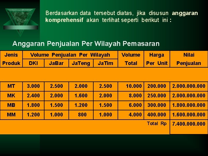 Berdasarkan data tersebut diatas, jika disusun anggaran komprehensif akan terlihat seperti berikut ini :