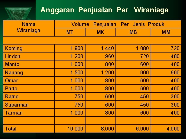 Anggaran Penjualan Per Wiraniaga Nama Wiraniaga Volume Penjualan Per Jenis Produk MT MK MB