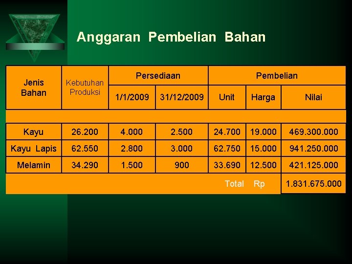 Anggaran Pembelian Bahan Jenis Bahan Kebutuhan Produksi Kayu Persediaan Pembelian 1/1/2009 31/12/2009 Unit Harga