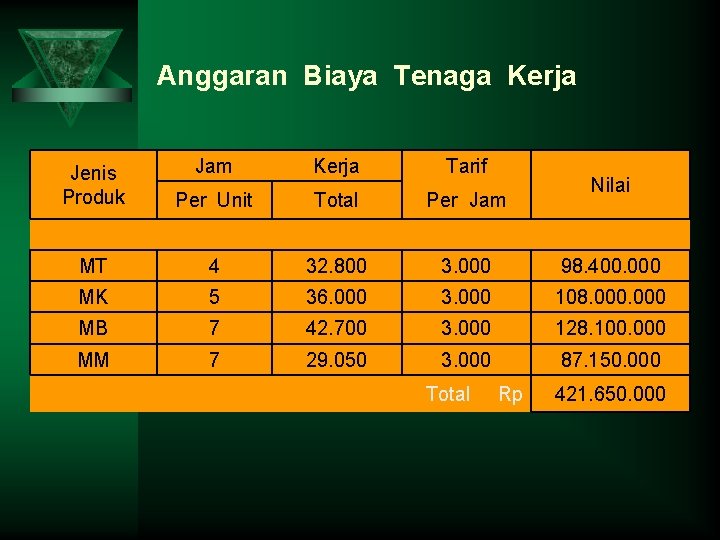 Anggaran Biaya Tenaga Kerja Jenis Produk Jam Kerja Tarif Per Unit Total Per Jam