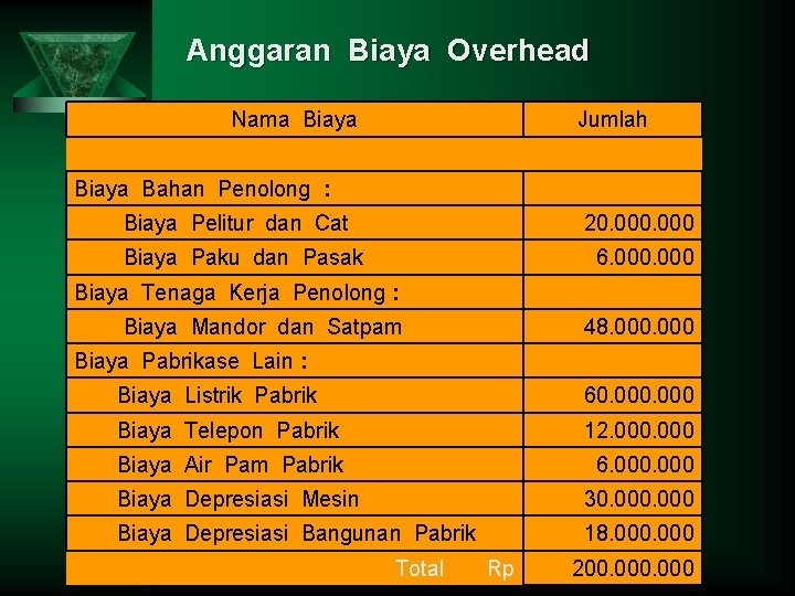 Anggaran Biaya Overhead Nama Biaya Jumlah Biaya Bahan Penolong : Biaya Pelitur dan Cat