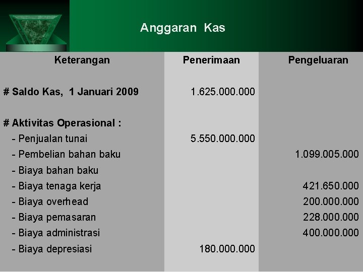 Anggaran Kas Keterangan # Saldo Kas, 1 Januari 2009 Penerimaan Pengeluaran 1. 625. 000