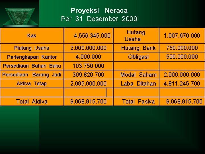 Proyeksi Neraca Per 31 Desember 2009 Kas 4. 556. 345. 000 Hutang Usaha 1.