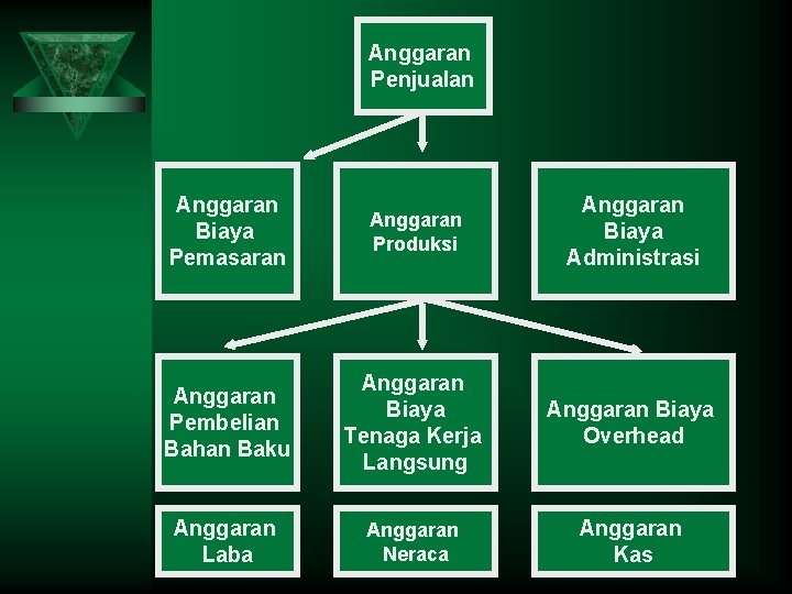 Anggaran Penjualan Anggaran Biaya Pemasaran Anggaran Produksi Anggaran Biaya Administrasi Anggaran Pembelian Bahan Baku