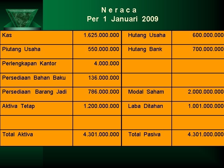 Neraca Per 1 Januari 2009 Kas Piutang Usaha Perlengkapan Kantor 1. 625. 000 550.