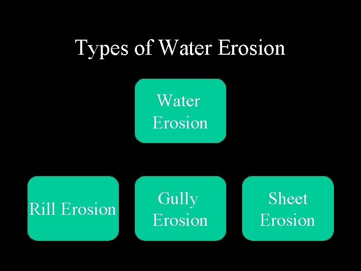 Types of Water Erosion Rill Erosion Gully Erosion Sheet Erosion 