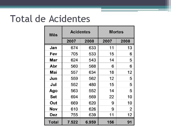 Total de Acidentes 