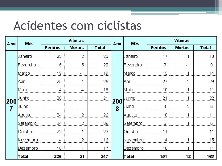 Acidentes com ciclistas Ano Vítimas Mês Feridos Mortos Total Ano Mês Vítimas Feridos Mortos