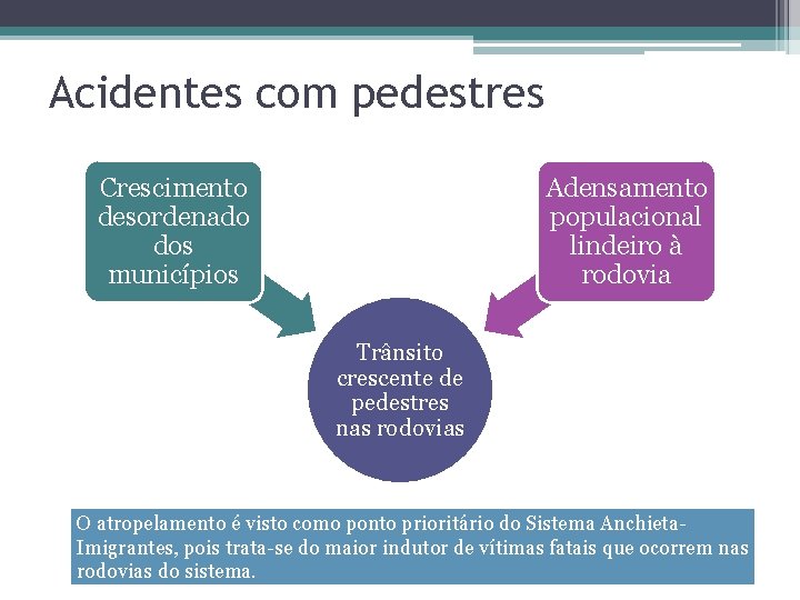 Acidentes com pedestres Crescimento desordenado dos municípios Adensamento populacional lindeiro à rodovia Trânsito crescente