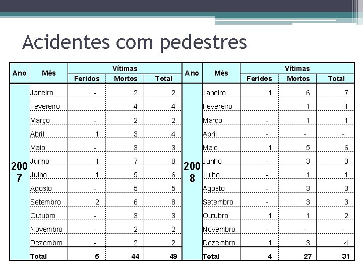 Acidentes com pedestres Ano Mês Feridos Vítimas Mortos Total Janeiro - 2 Janeiro 1