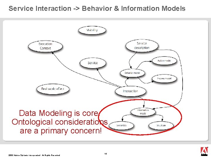 Service Interaction -> Behavior & Information Models Data Modeling is core. Ontological considerations are Service Interaction -> Behavior & Information Models Data Modeling is core. Ontological considerations are