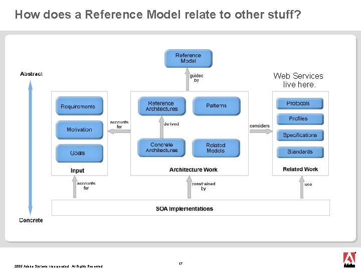 How does a Reference Model relate to other stuff? Web Services live here. 2005 How does a Reference Model relate to other stuff? Web Services live here. 2005