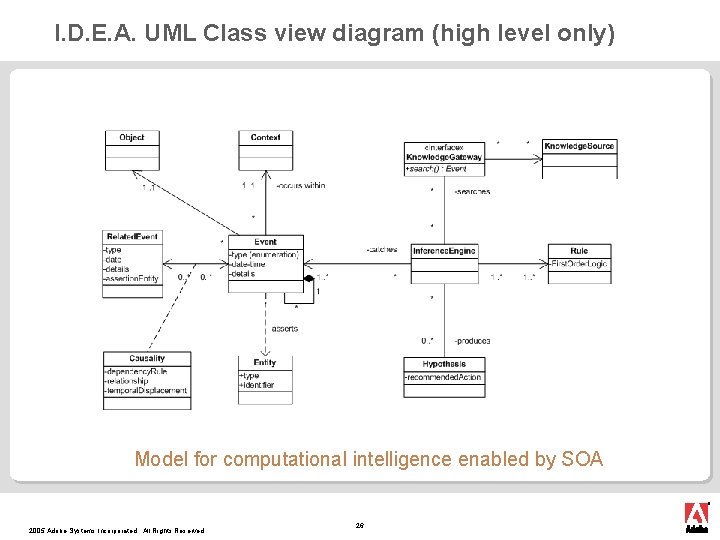 I. D. E. A. UML Class view diagram (high level only) Model for computational I. D. E. A. UML Class view diagram (high level only) Model for computational