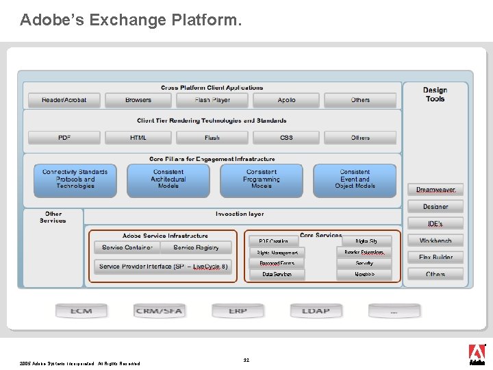 Adobe’s Exchange Platform. § Thank you 2005 Adobe Systems Incorporated. All Rights Reserved. 32 Adobe’s Exchange Platform. § Thank you 2005 Adobe Systems Incorporated. All Rights Reserved. 32