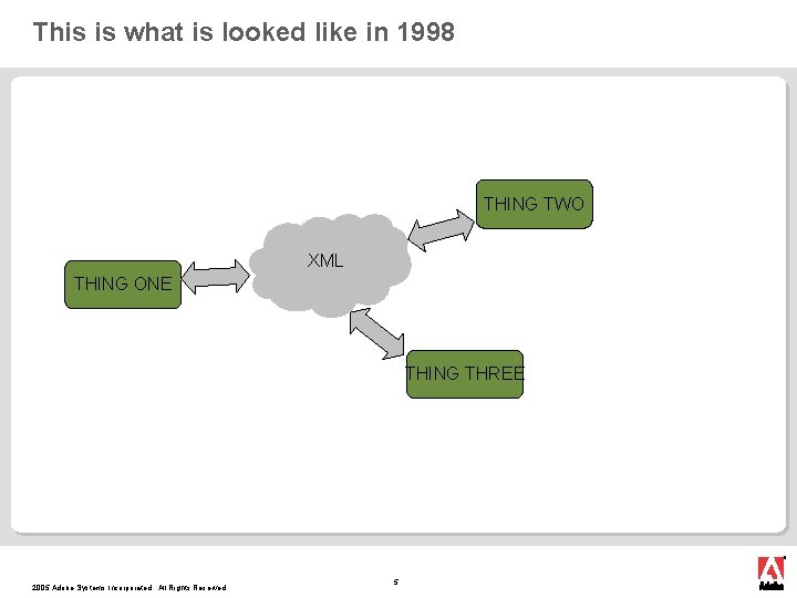 This is what is looked like in 1998 THING TWO XML THING ONE THING This is what is looked like in 1998 THING TWO XML THING ONE THING