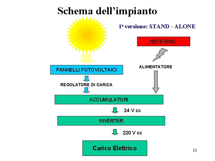 Schema dell’impianto 1 a versione: STAND - ALONE RETE ENEL ALIMENTATORE PANNELLI FOTOVOLTAICI REGOLATORE