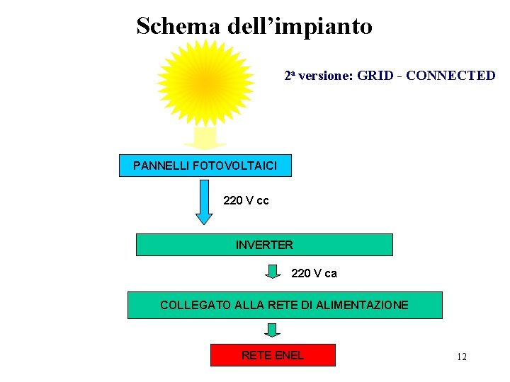 Schema dell’impianto 2 a versione: GRID - CONNECTED PANNELLI FOTOVOLTAICI 220 V cc INVERTER