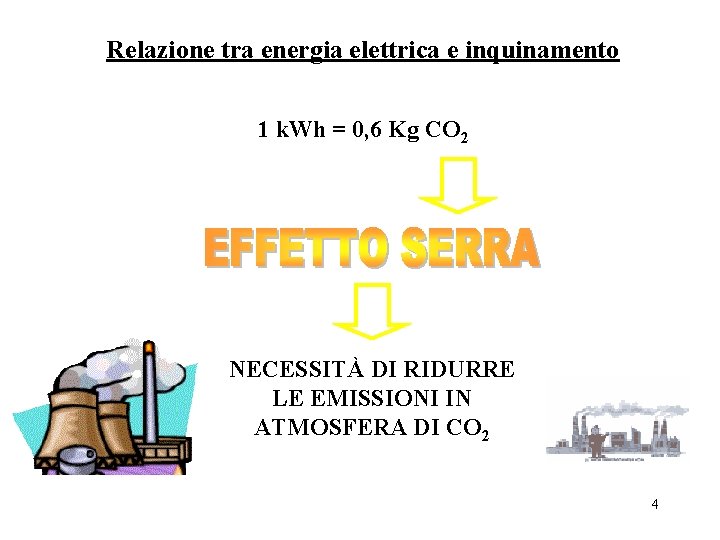 Relazione tra energia elettrica e inquinamento 1 k. Wh = 0, 6 Kg CO