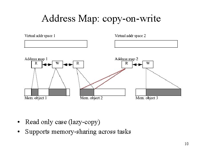 Address Map: copy-on-write • Read only case (lazy-copy) • Supports memory-sharing across tasks 10