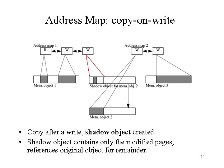 Address Map: copy-on-write • Copy after a write, shadow object created. • Shadow object