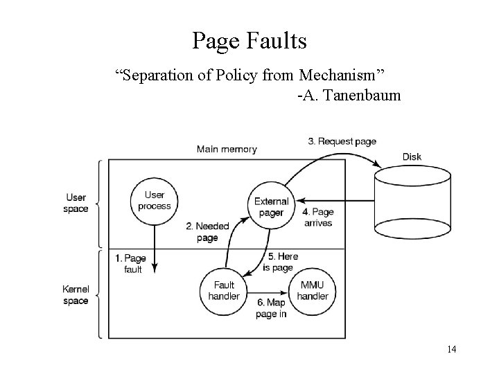 Page Faults “Separation of Policy from Mechanism” -A. Tanenbaum 14 