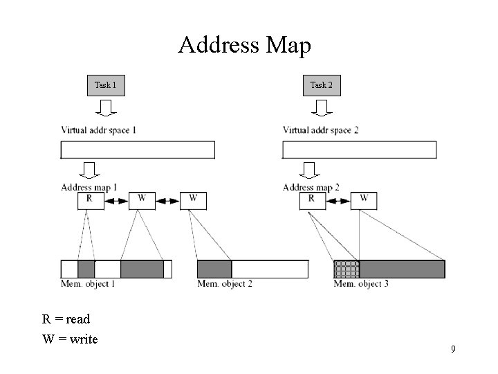 Address Map Task 1 R = read W = write Task 2 9 