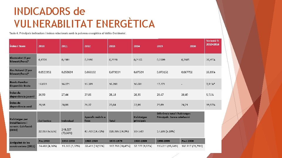 INDICADORS de VULNERABILITAT ENERGÈTICA Consell Comarcal del Vallès Occidental 02/12/2020 
