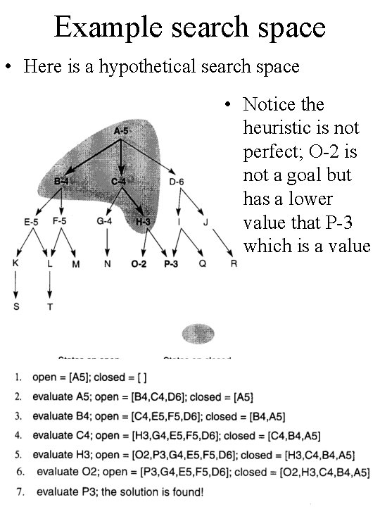 Example search space • Here is a hypothetical search space • Notice the heuristic