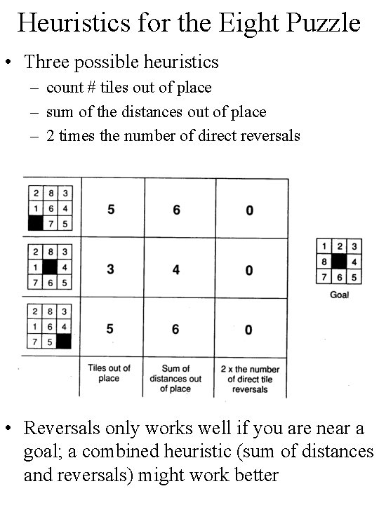 Heuristics for the Eight Puzzle • Three possible heuristics – count # tiles out