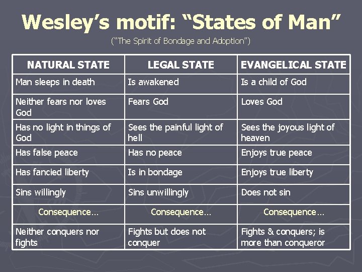 Wesley’s motif: “States of Man” (“The Spirit of Bondage and Adoption”) NATURAL STATE LEGAL