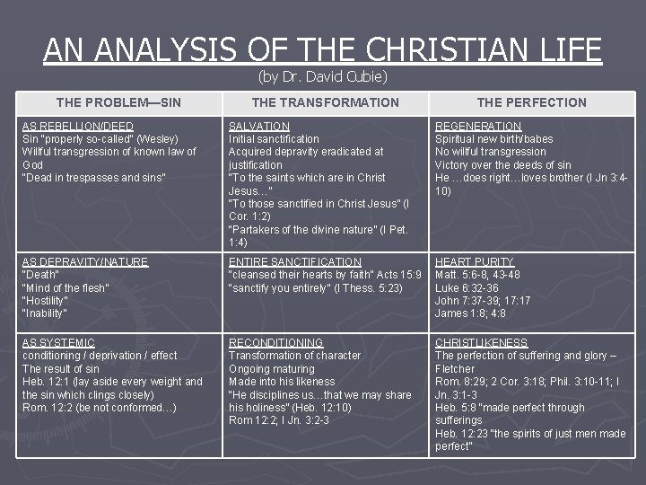 AN ANALYSIS OF THE CHRISTIAN LIFE (by Dr. David Cubie) THE PROBLEM—SIN THE TRANSFORMATION