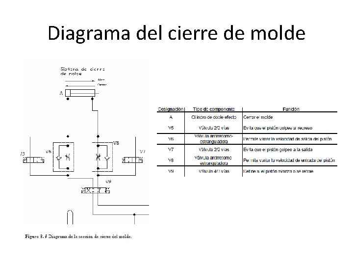 Diagrama del cierre de molde 